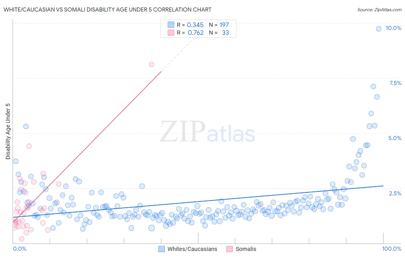 White/Caucasian vs Somali Disability Age Under 5