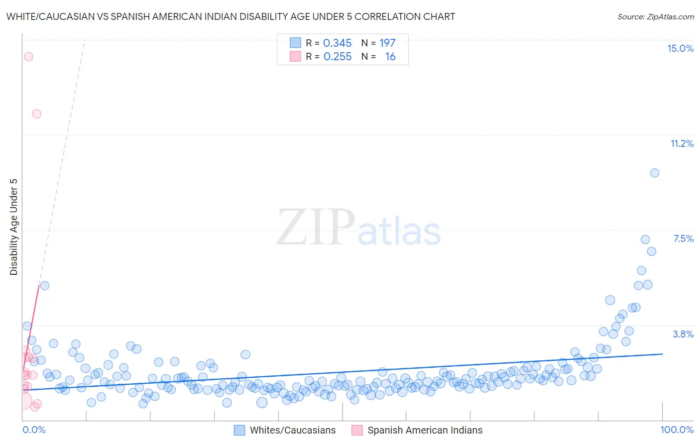 White/Caucasian vs Spanish American Indian Disability Age Under 5