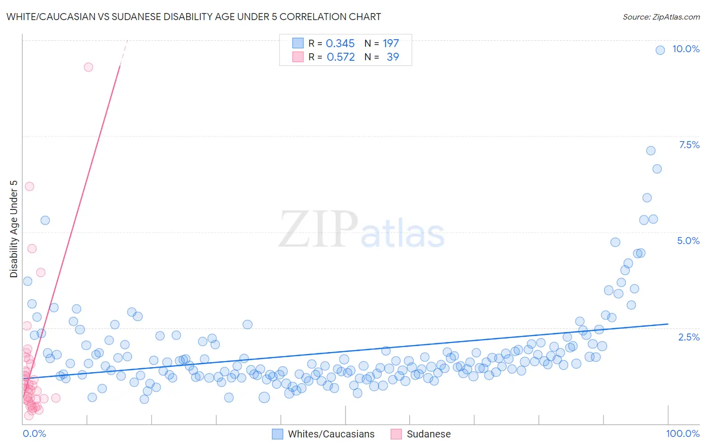 White/Caucasian vs Sudanese Disability Age Under 5