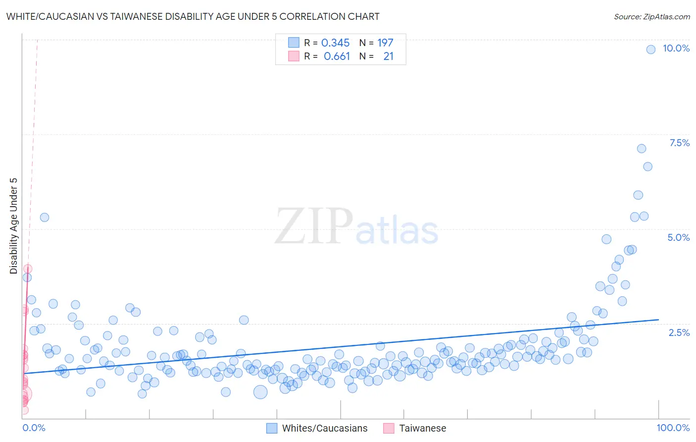 White/Caucasian vs Taiwanese Disability Age Under 5