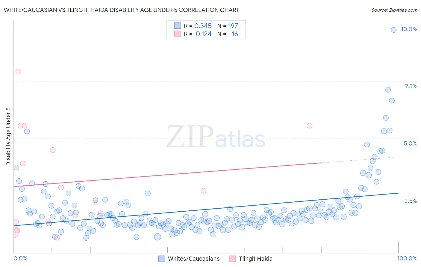 White/Caucasian vs Tlingit-Haida Disability Age Under 5