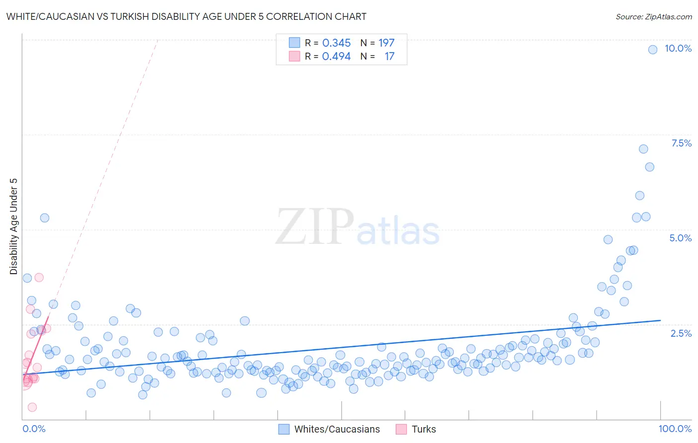 White/Caucasian vs Turkish Disability Age Under 5