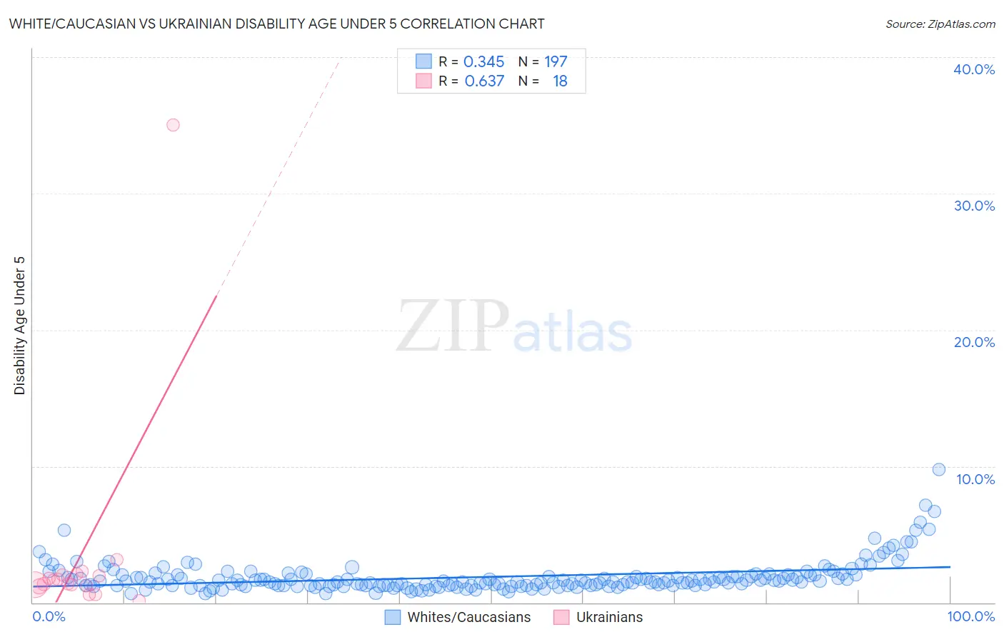 White/Caucasian vs Ukrainian Disability Age Under 5