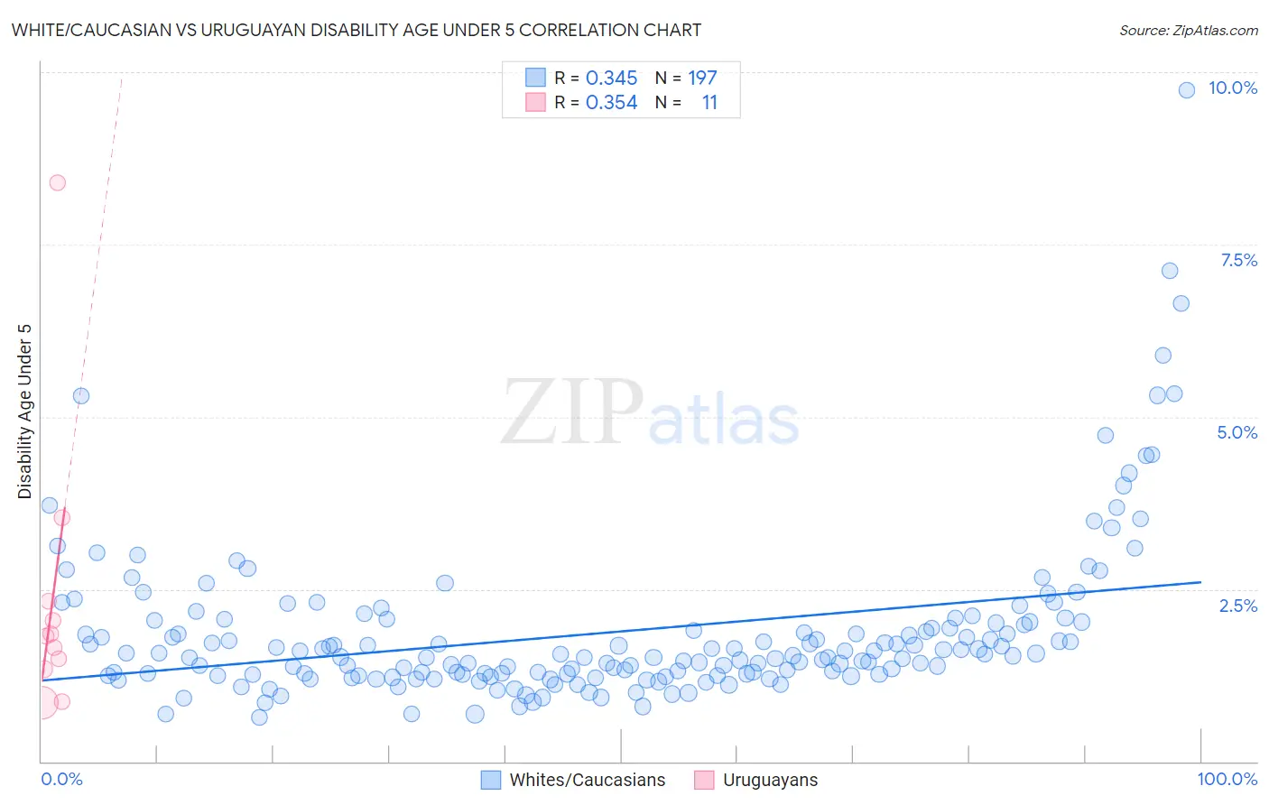 White/Caucasian vs Uruguayan Disability Age Under 5