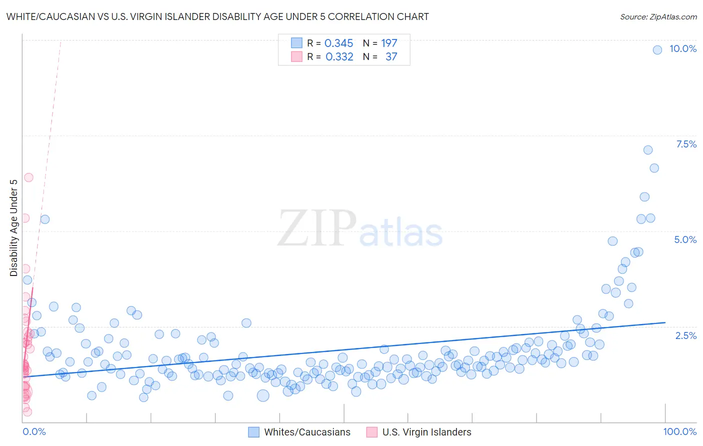 White/Caucasian vs U.S. Virgin Islander Disability Age Under 5