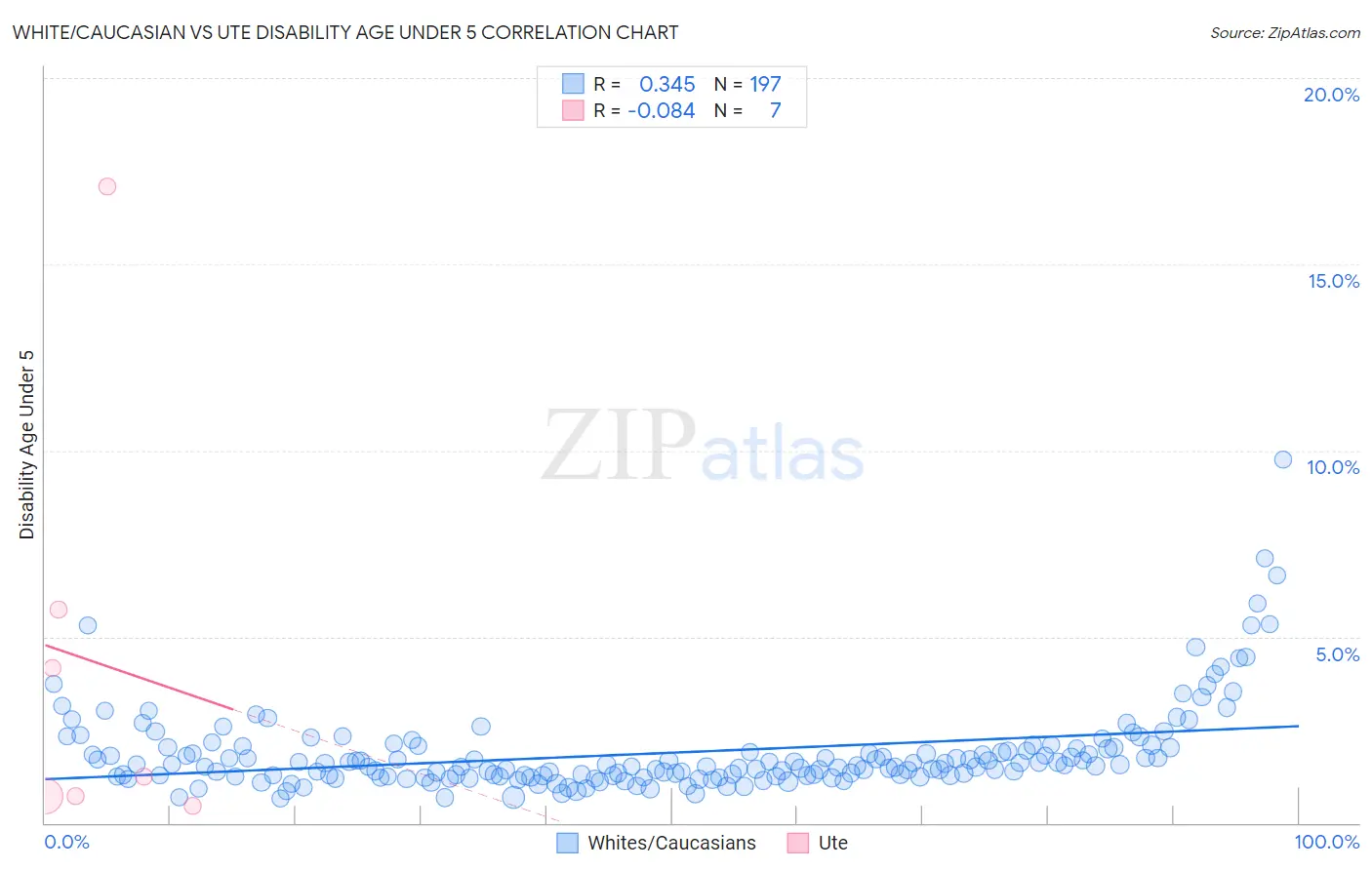 White/Caucasian vs Ute Disability Age Under 5