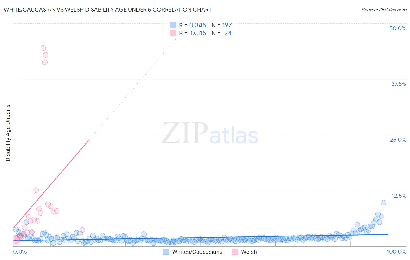 White/Caucasian vs Welsh Disability Age Under 5