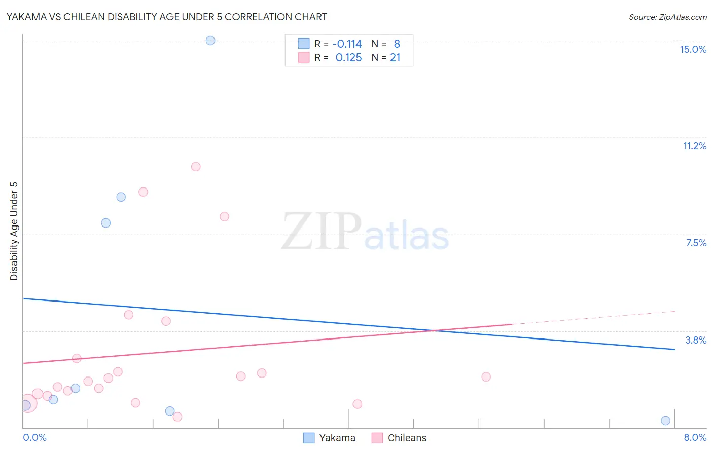 Yakama vs Chilean Disability Age Under 5