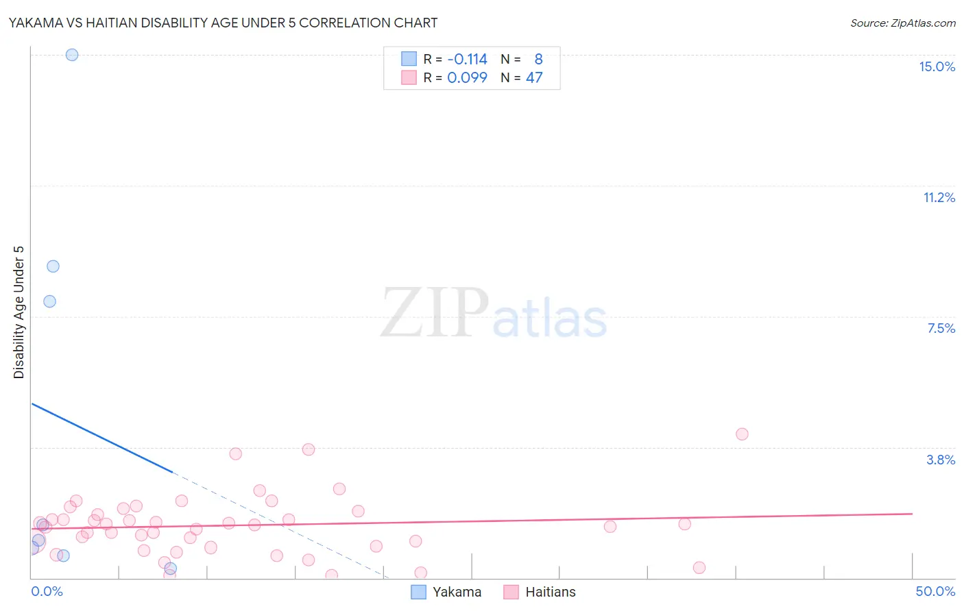 Yakama vs Haitian Disability Age Under 5