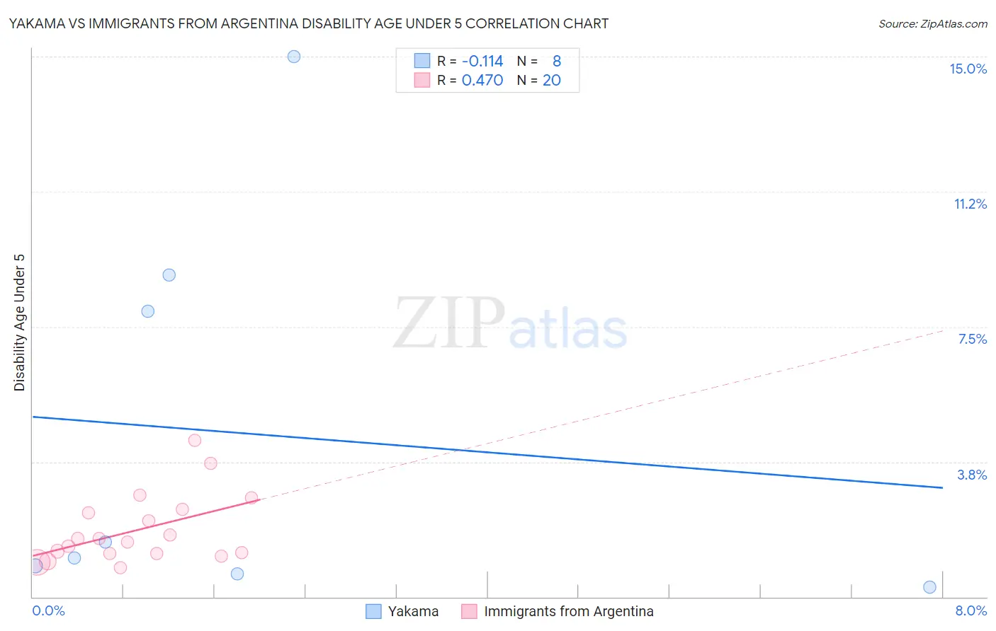 Yakama vs Immigrants from Argentina Disability Age Under 5