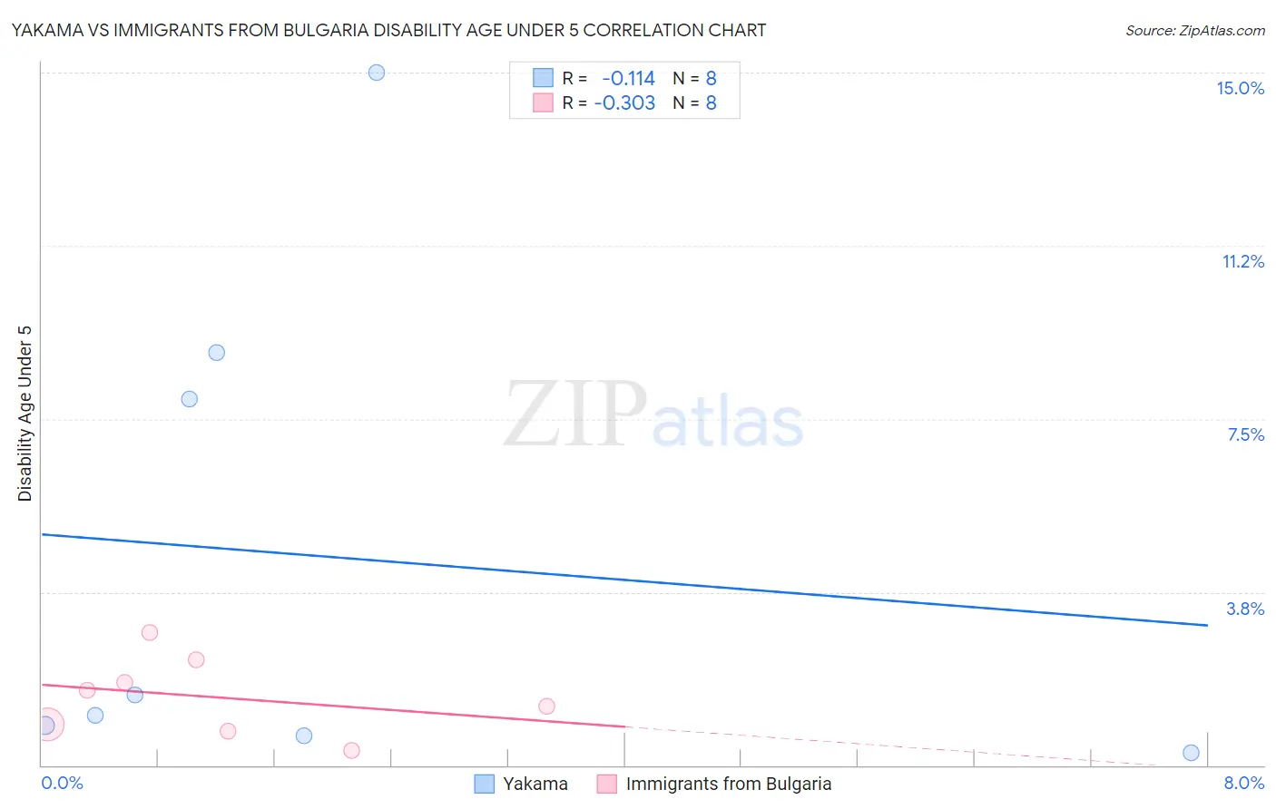 Yakama vs Immigrants from Bulgaria Disability Age Under 5