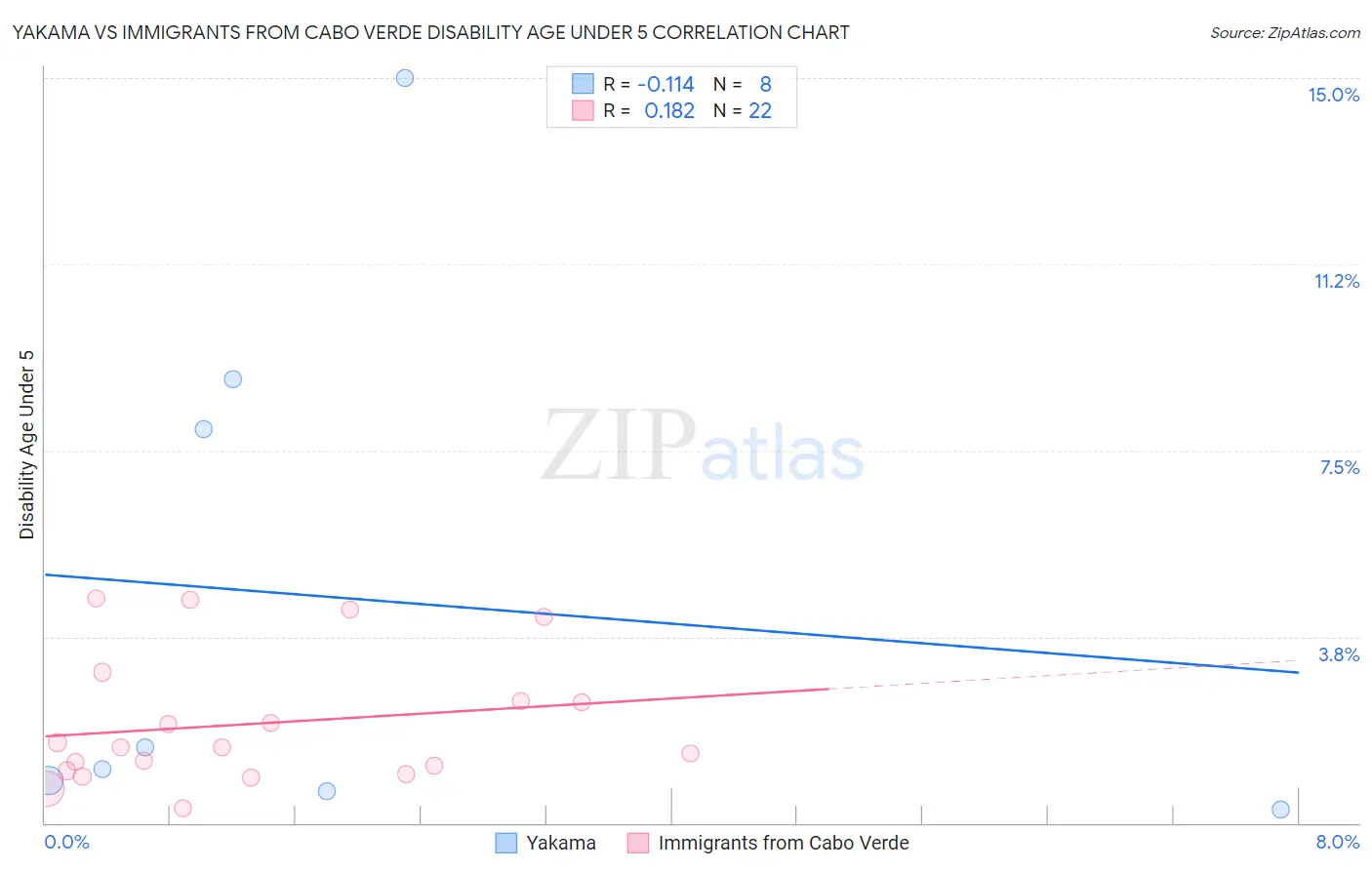 Yakama vs Immigrants from Cabo Verde Disability Age Under 5