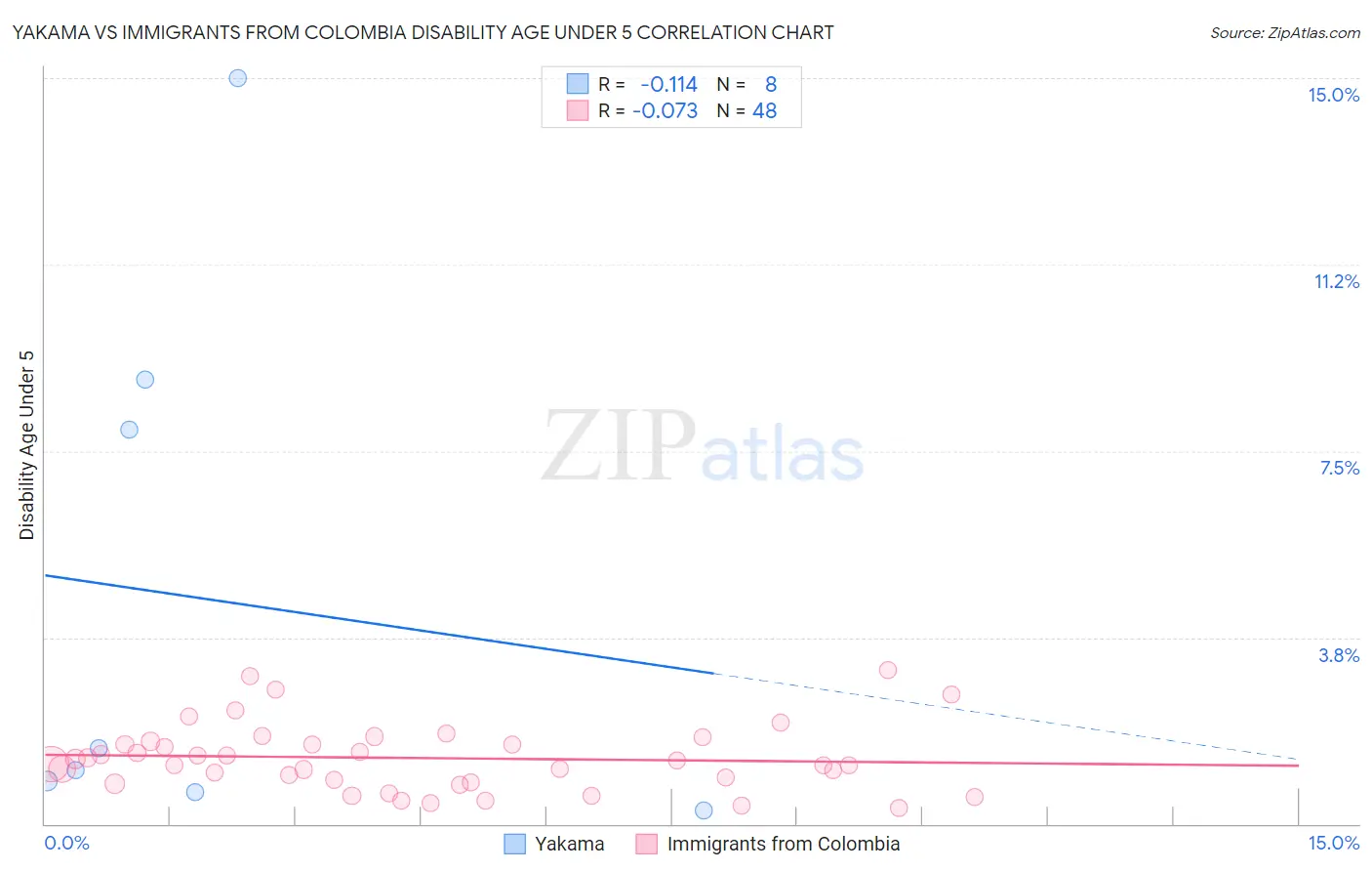 Yakama vs Immigrants from Colombia Disability Age Under 5