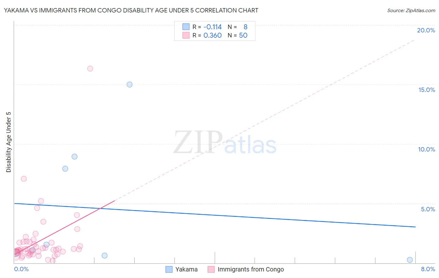 Yakama vs Immigrants from Congo Disability Age Under 5