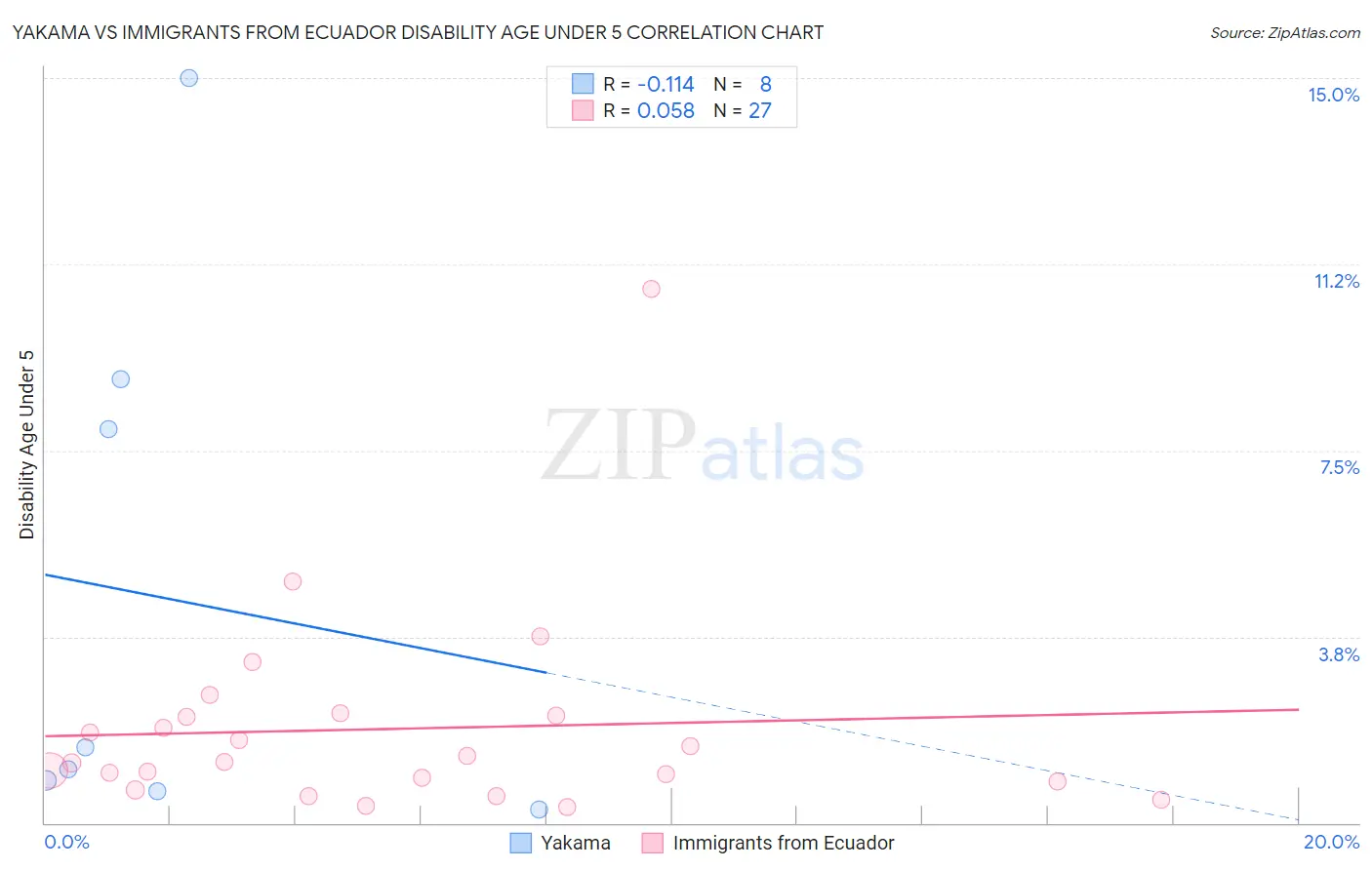 Yakama vs Immigrants from Ecuador Disability Age Under 5