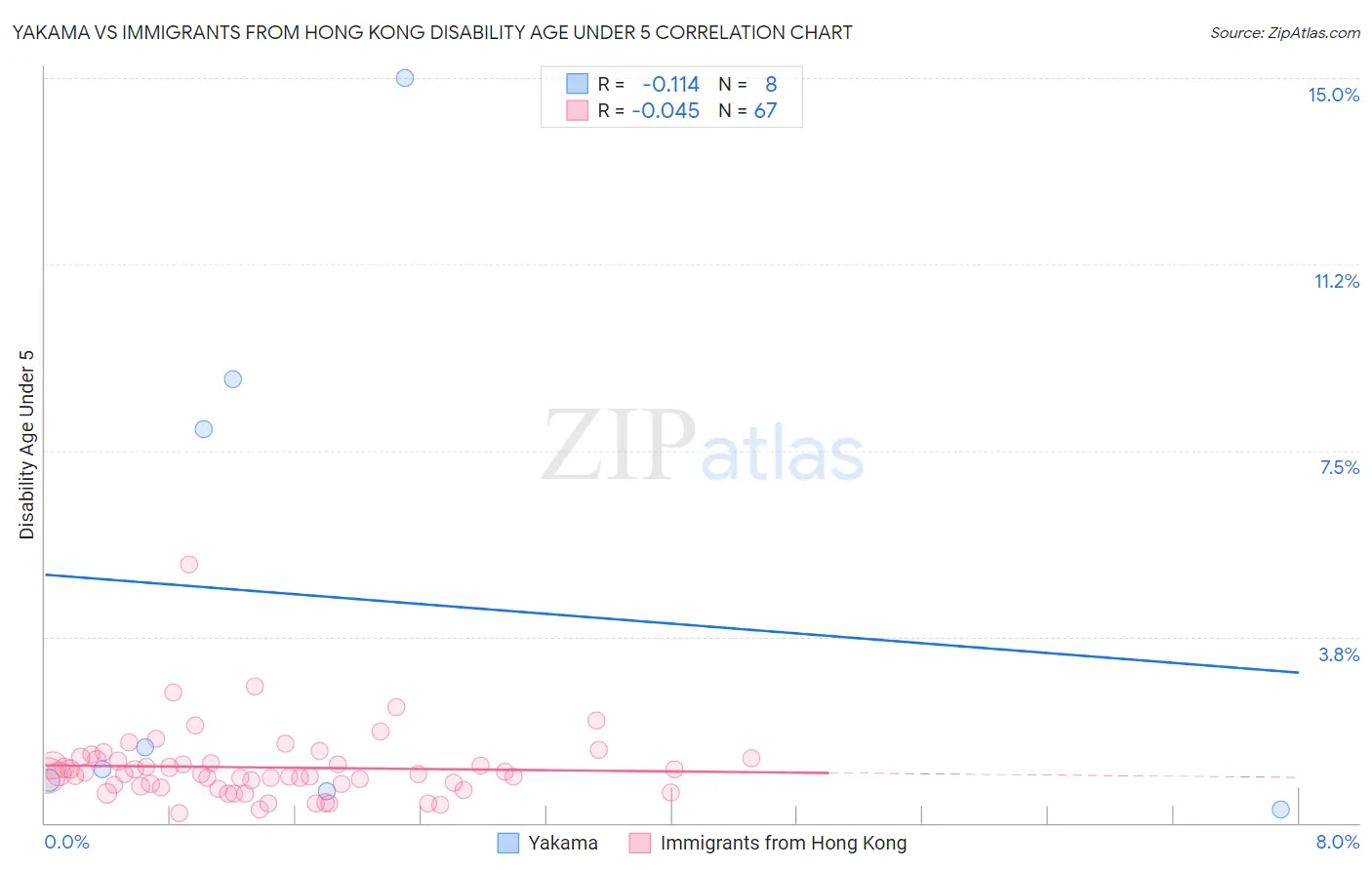 Yakama vs Immigrants from Hong Kong Disability Age Under 5