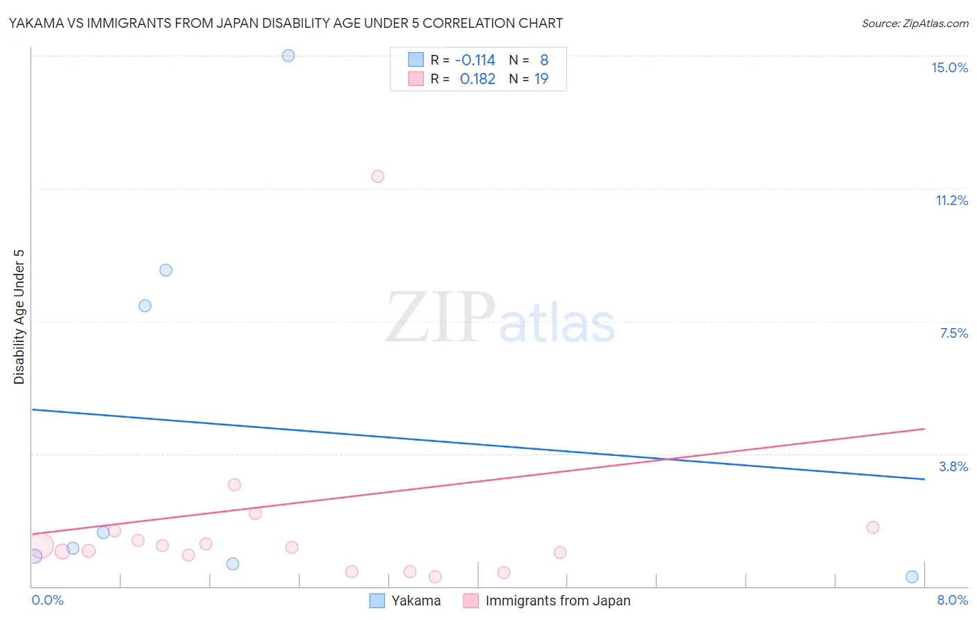 Yakama vs Immigrants from Japan Disability Age Under 5