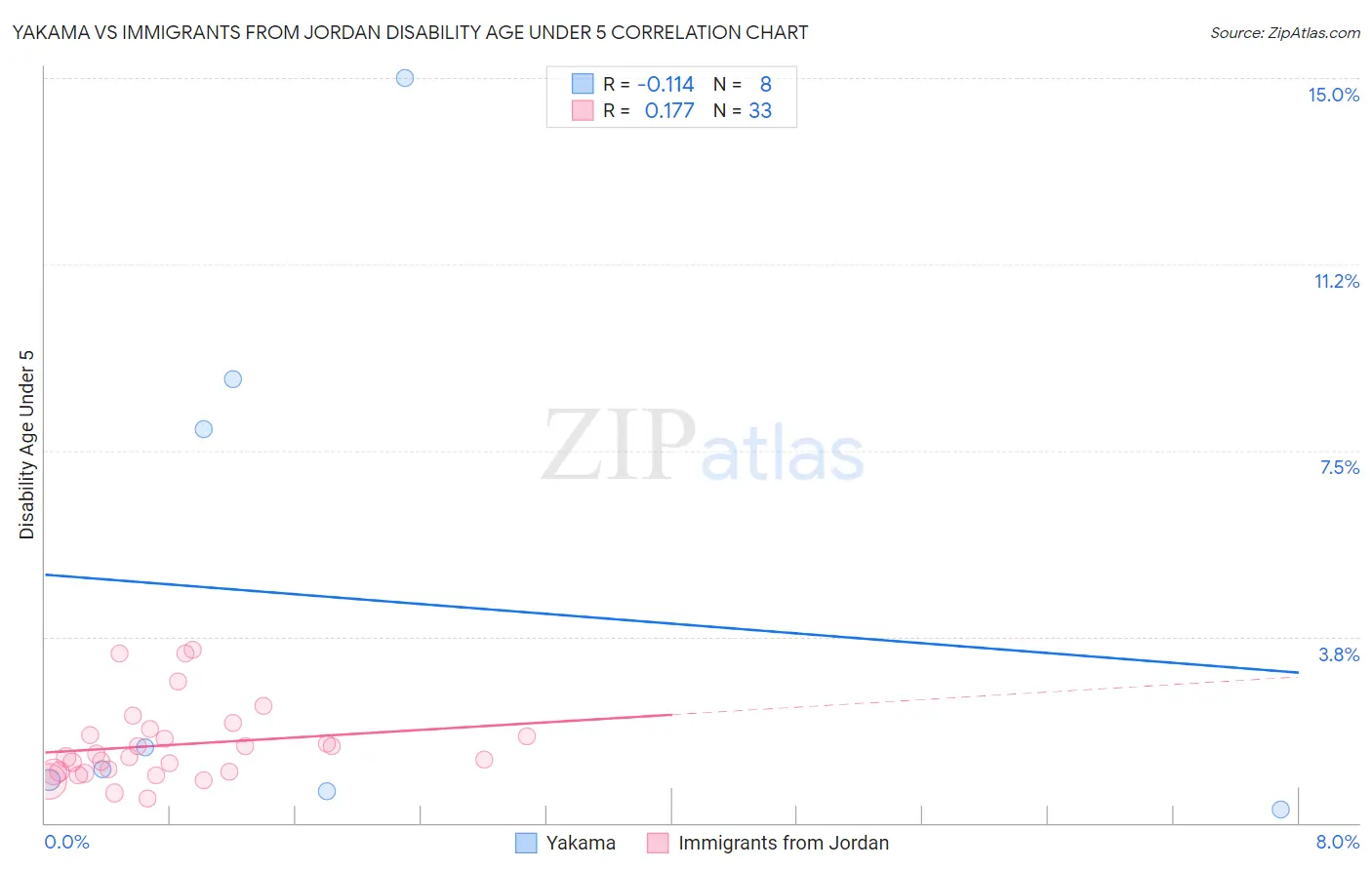 Yakama vs Immigrants from Jordan Disability Age Under 5