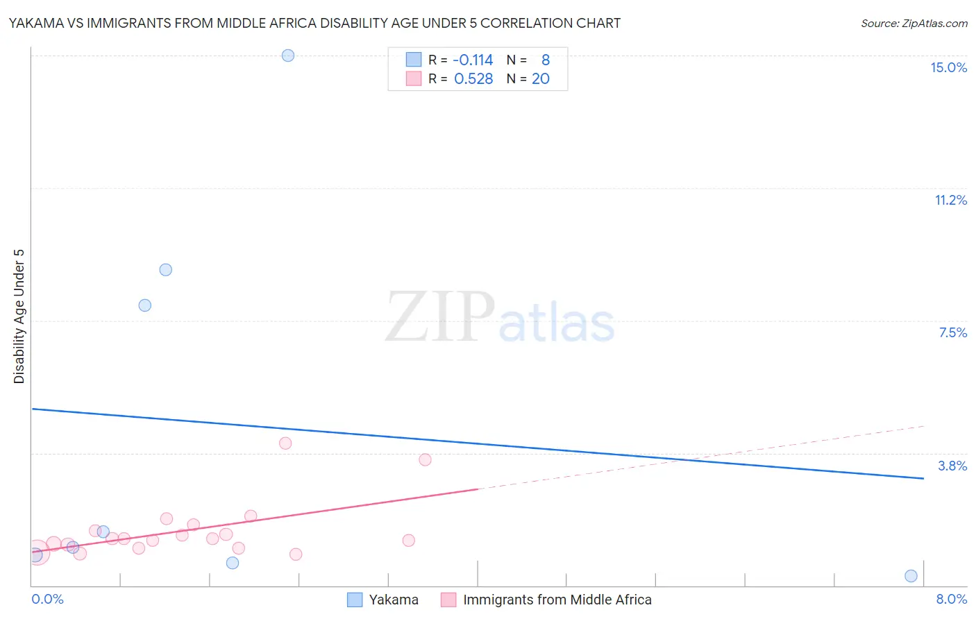 Yakama vs Immigrants from Middle Africa Disability Age Under 5