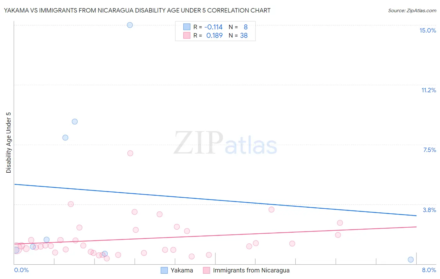 Yakama vs Immigrants from Nicaragua Disability Age Under 5