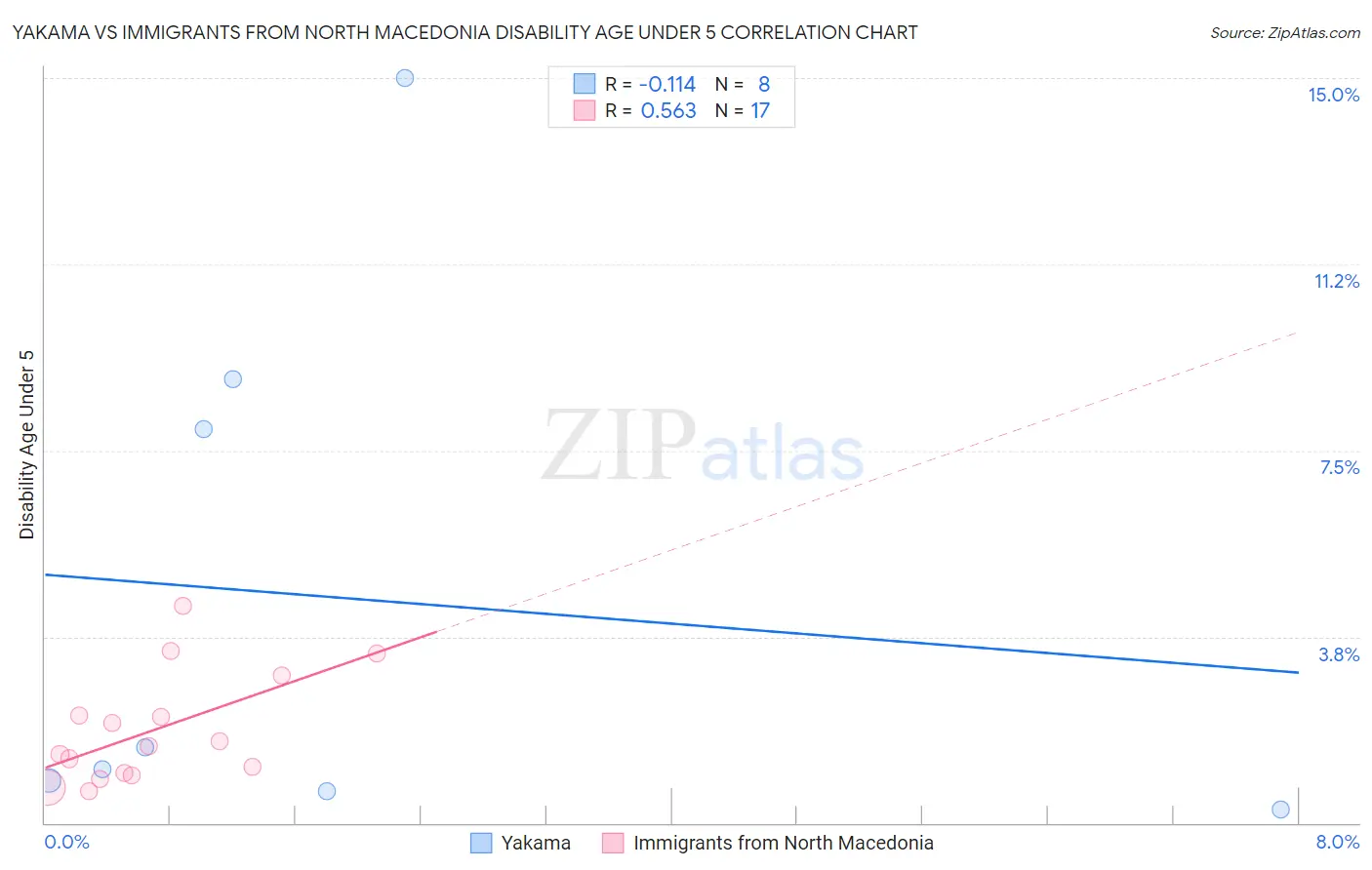 Yakama vs Immigrants from North Macedonia Disability Age Under 5