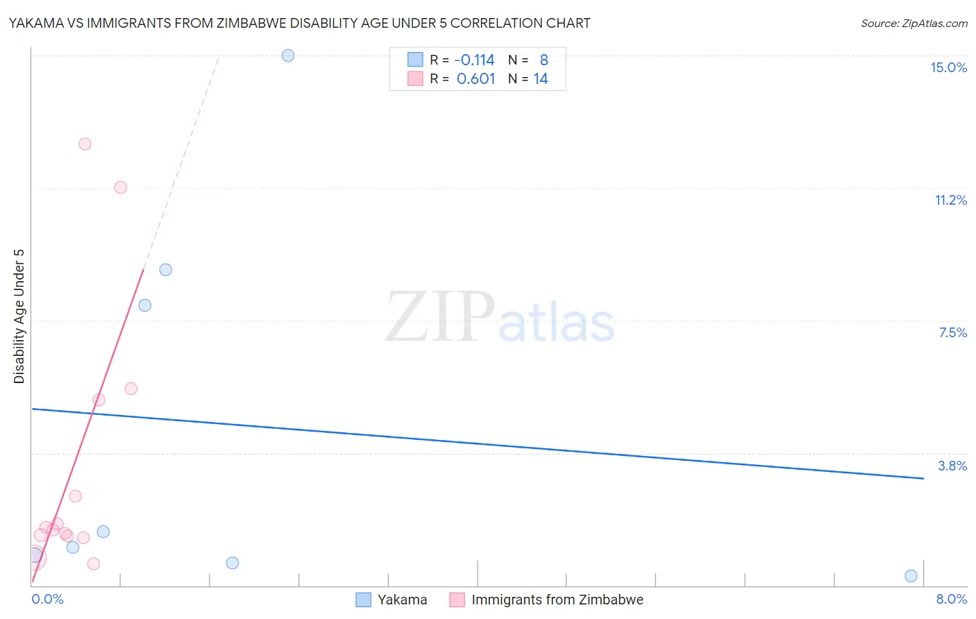 Yakama vs Immigrants from Zimbabwe Disability Age Under 5