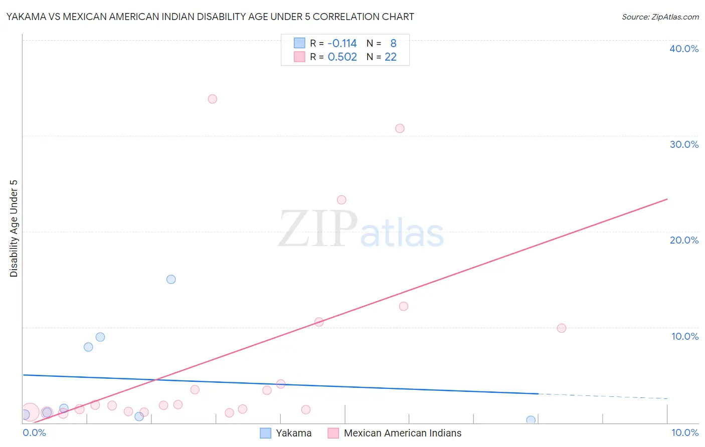 Yakama vs Mexican American Indian Disability Age Under 5