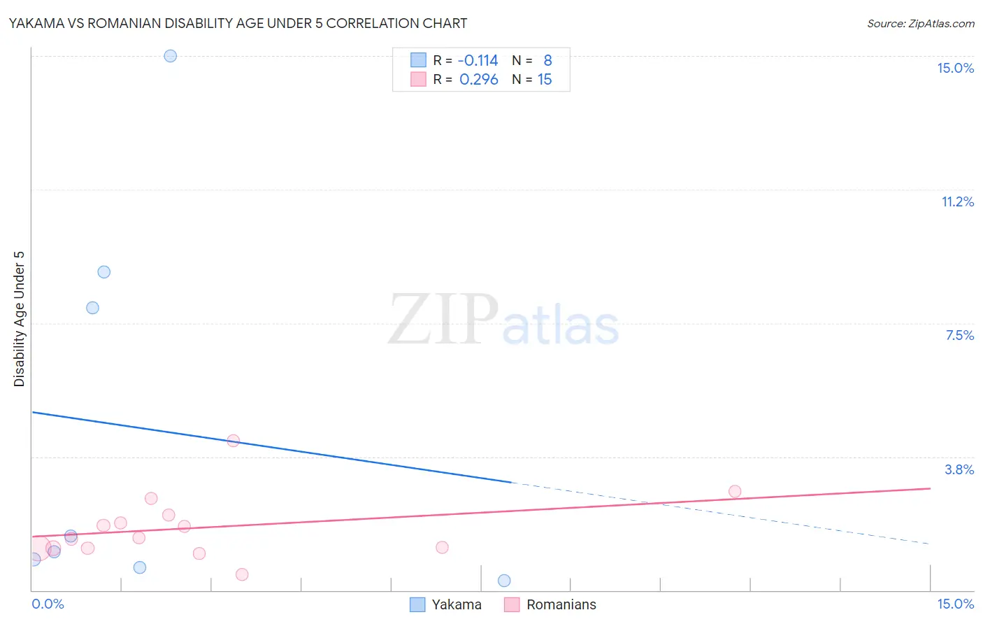 Yakama vs Romanian Disability Age Under 5