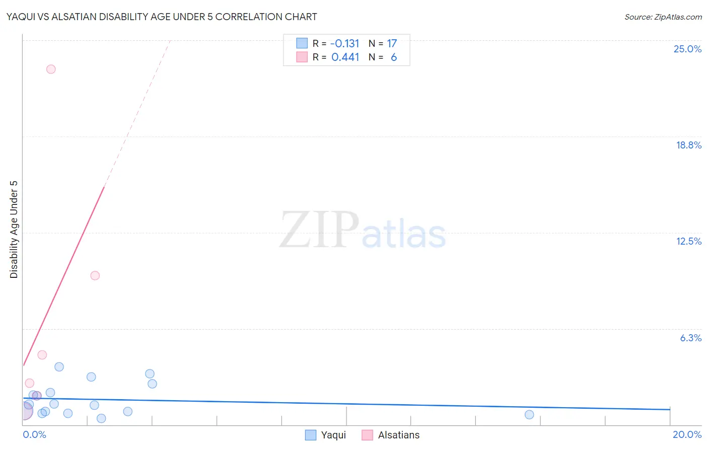 Yaqui vs Alsatian Disability Age Under 5