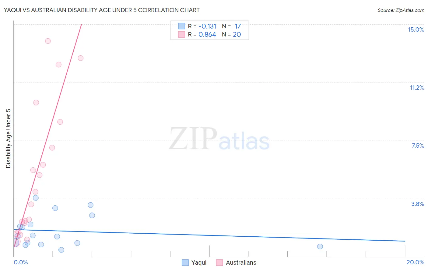 Yaqui vs Australian Disability Age Under 5