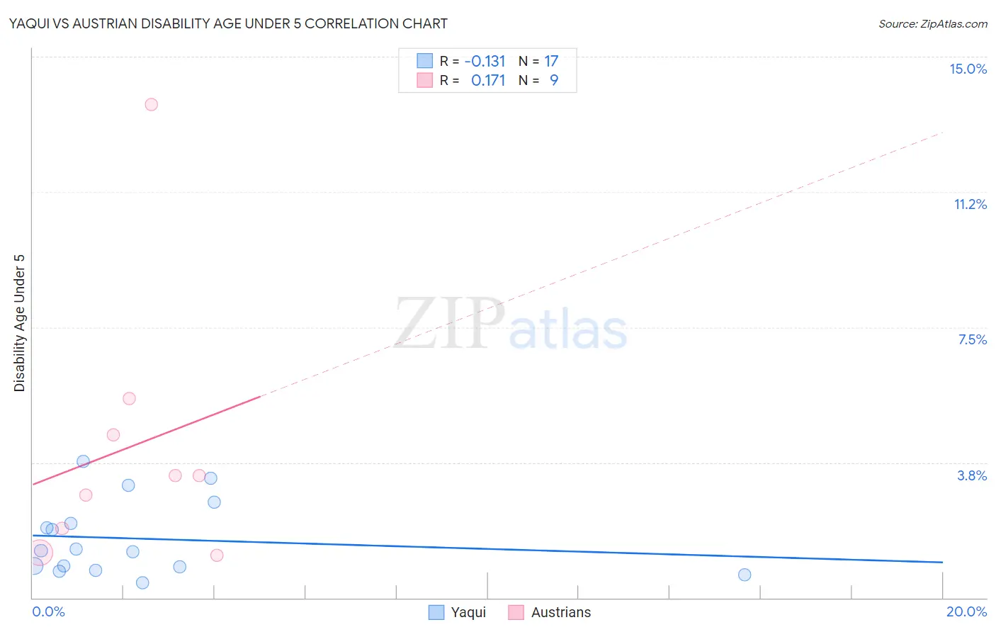 Yaqui vs Austrian Disability Age Under 5