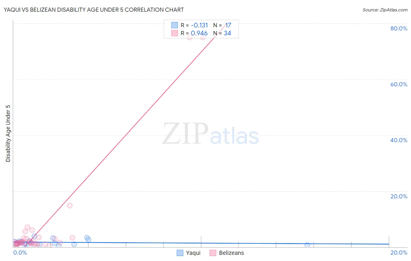 Yaqui vs Belizean Disability Age Under 5