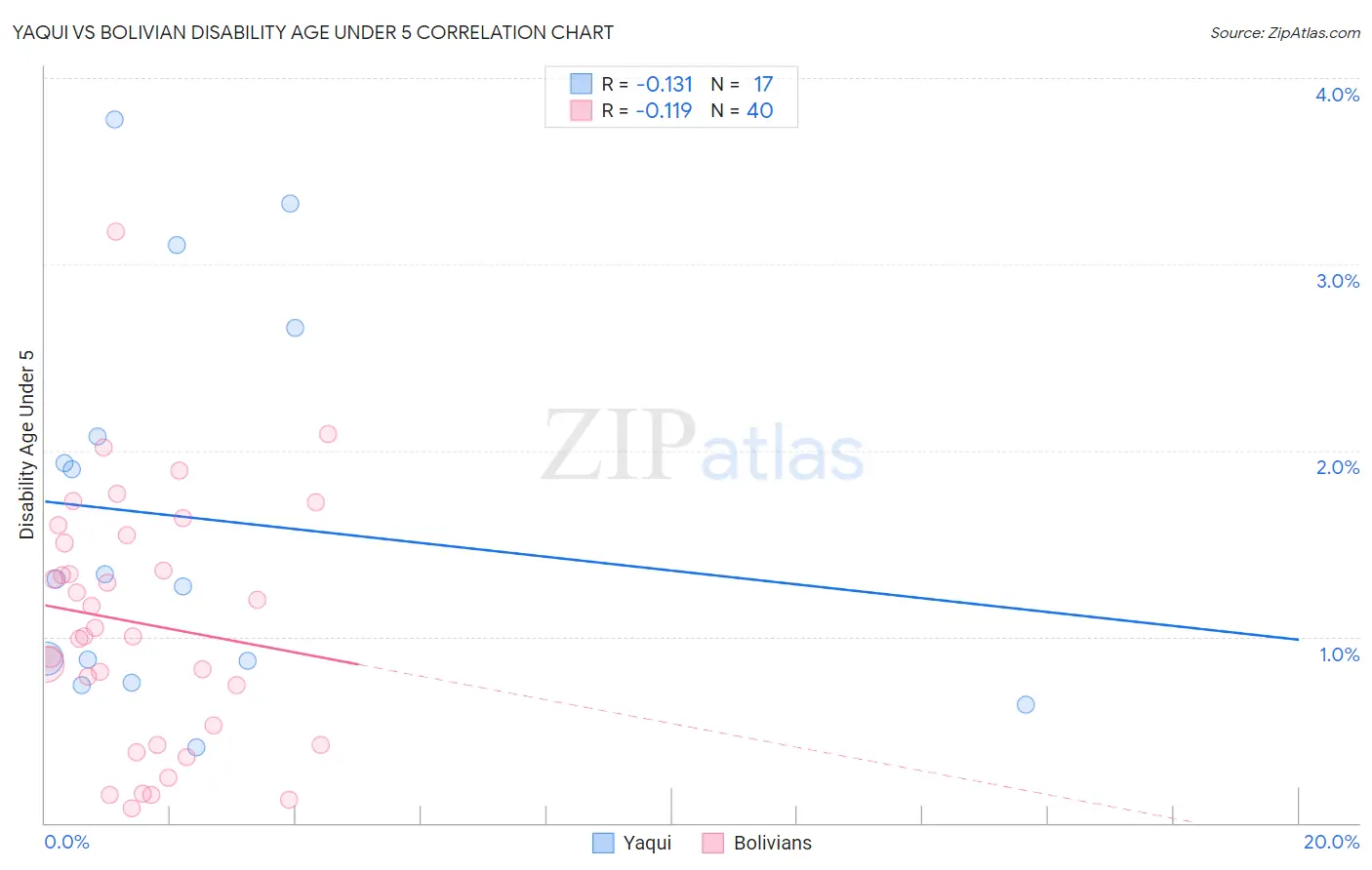 Yaqui vs Bolivian Disability Age Under 5