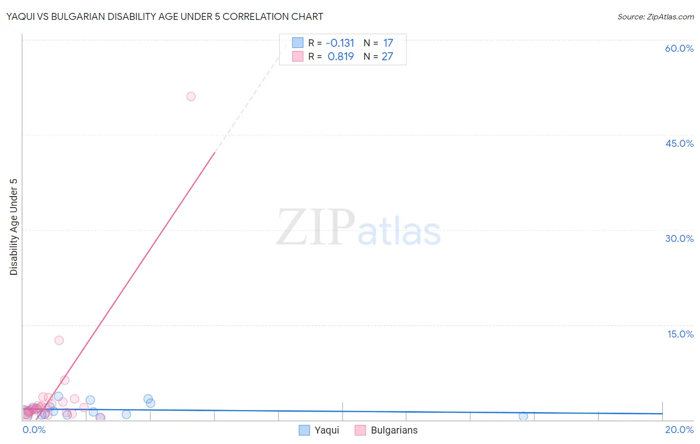 Yaqui vs Bulgarian Disability Age Under 5