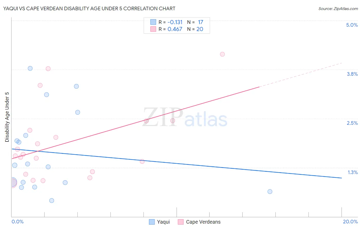 Yaqui vs Cape Verdean Disability Age Under 5