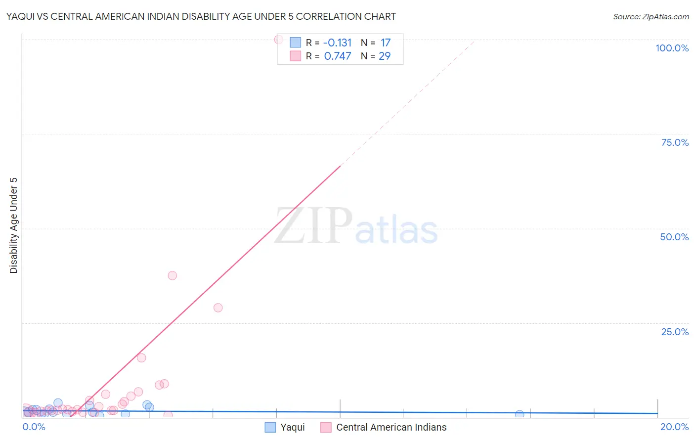 Yaqui vs Central American Indian Disability Age Under 5