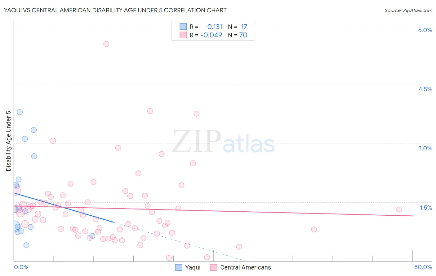 Yaqui vs Central American Disability Age Under 5