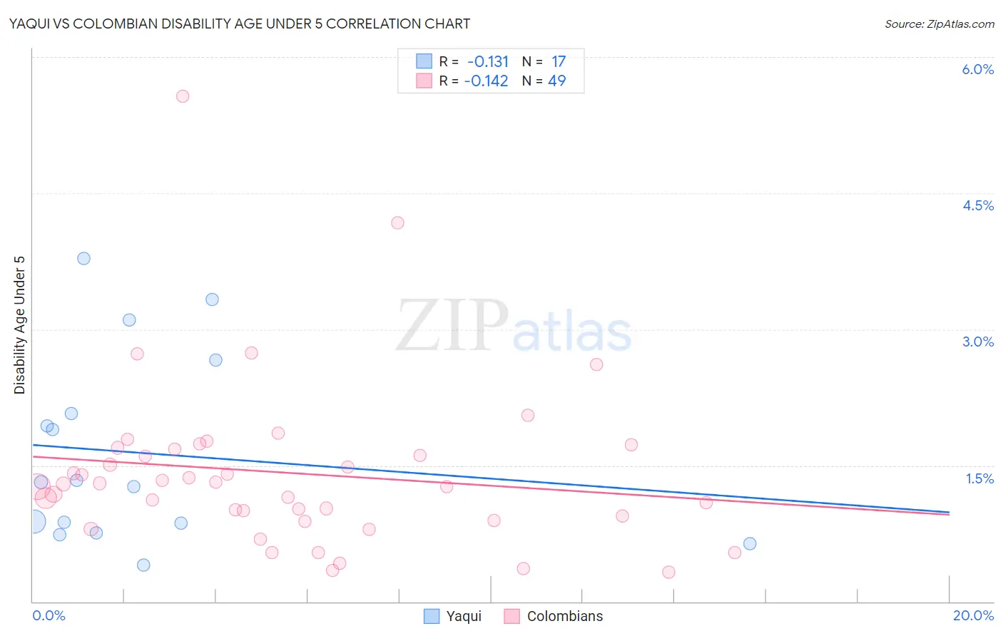 Yaqui vs Colombian Disability Age Under 5