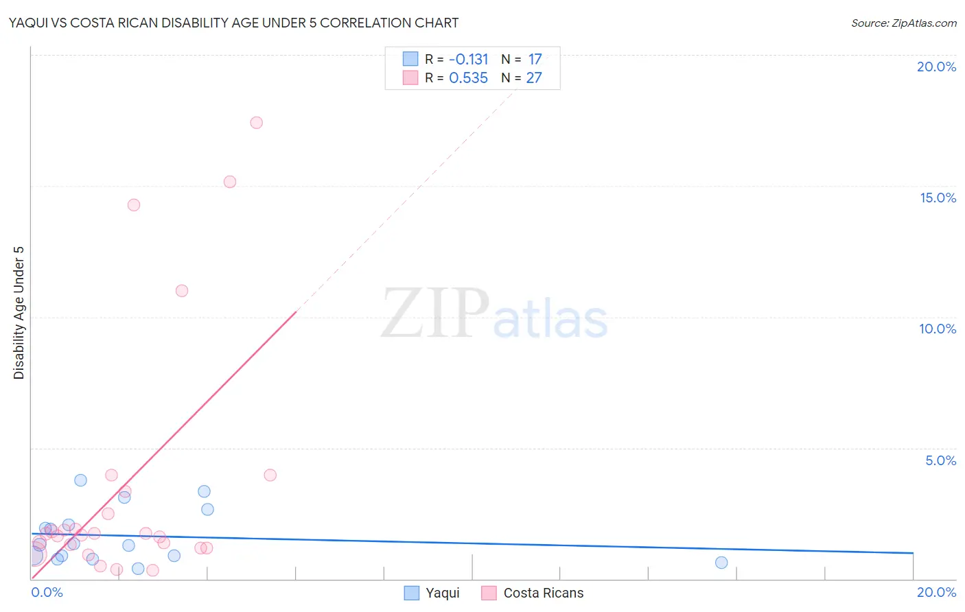 Yaqui vs Costa Rican Disability Age Under 5