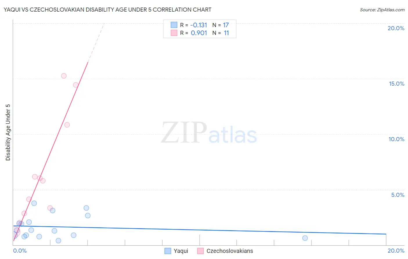 Yaqui vs Czechoslovakian Disability Age Under 5