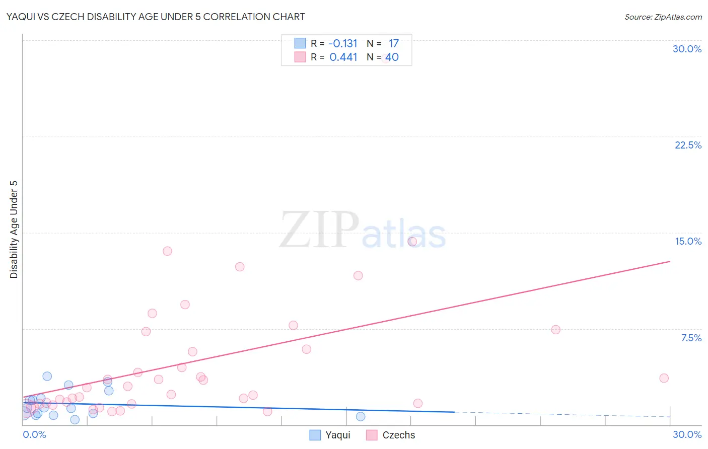 Yaqui vs Czech Disability Age Under 5