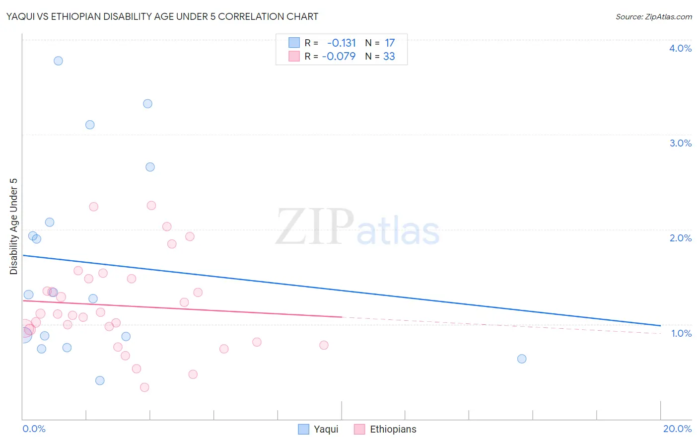 Yaqui vs Ethiopian Disability Age Under 5