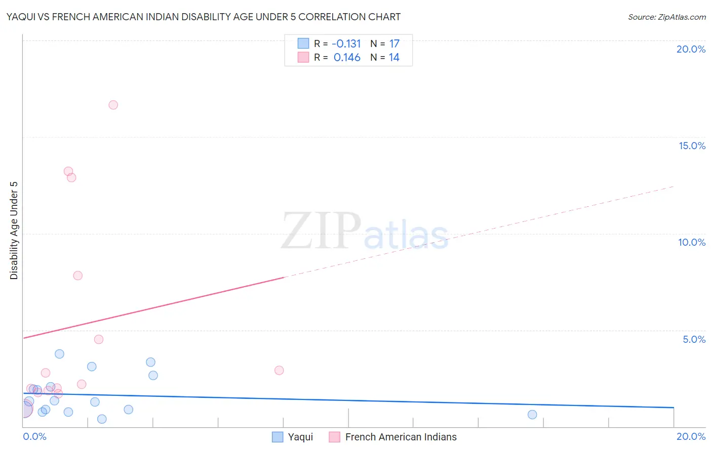 Yaqui vs French American Indian Disability Age Under 5