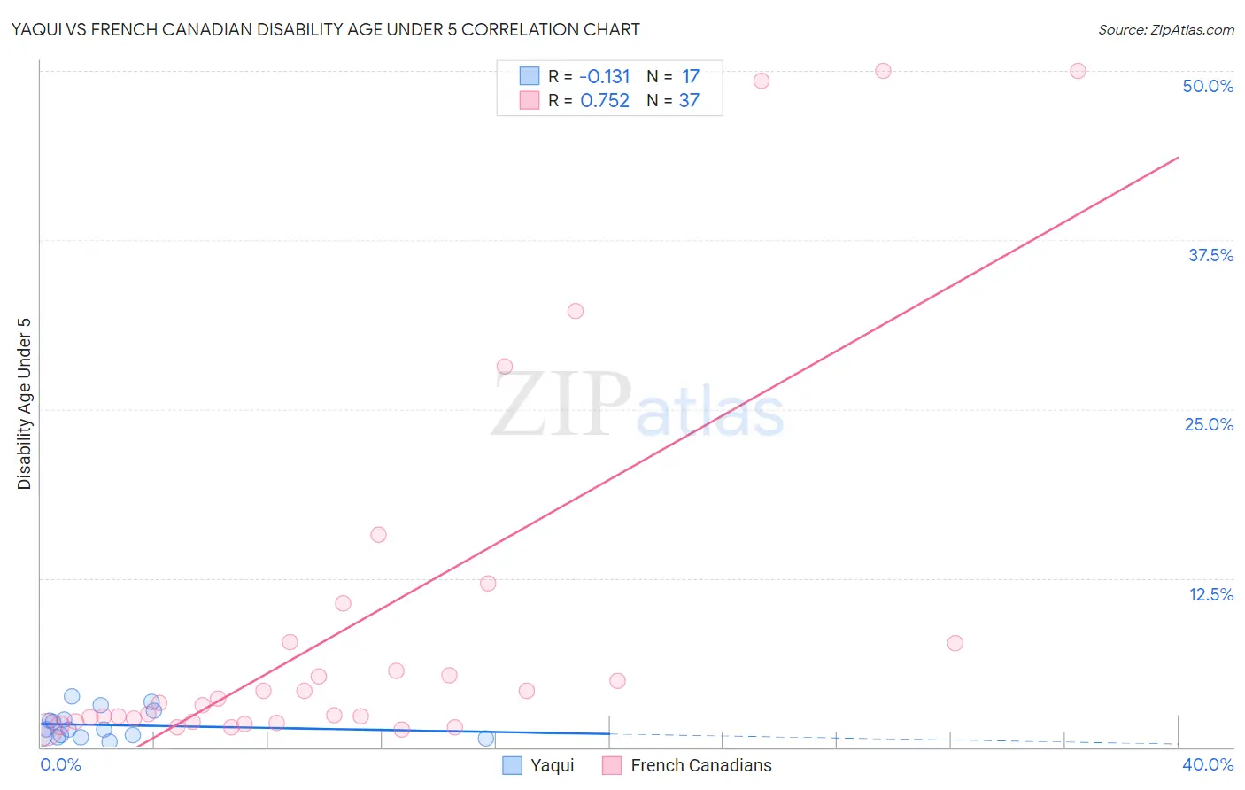 Yaqui vs French Canadian Disability Age Under 5