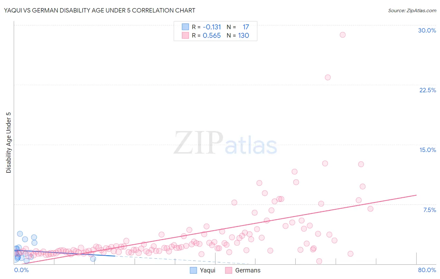 Yaqui vs German Disability Age Under 5