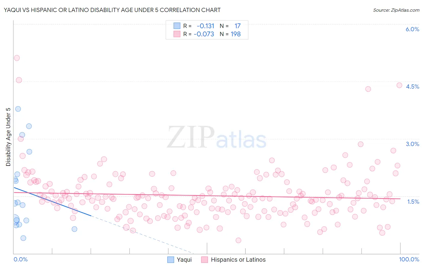 Yaqui vs Hispanic or Latino Disability Age Under 5