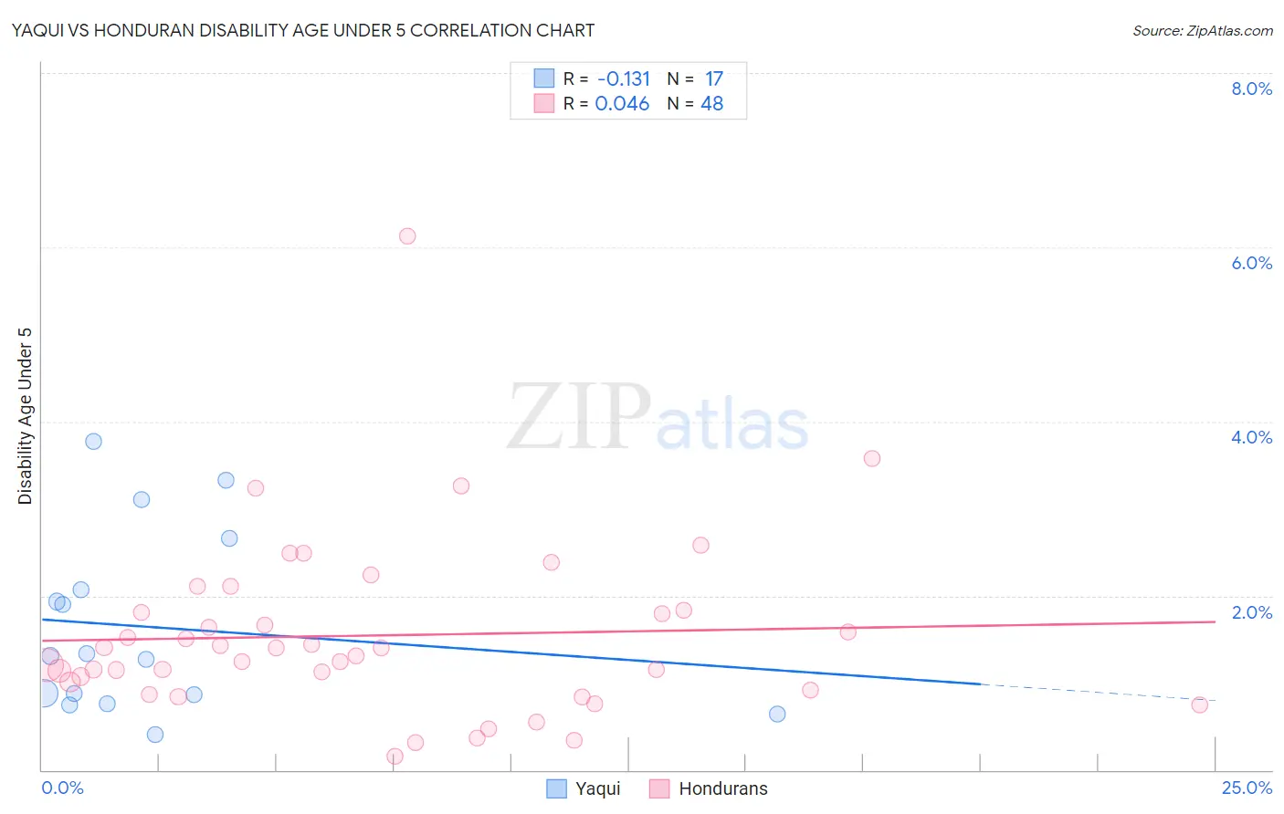 Yaqui vs Honduran Disability Age Under 5