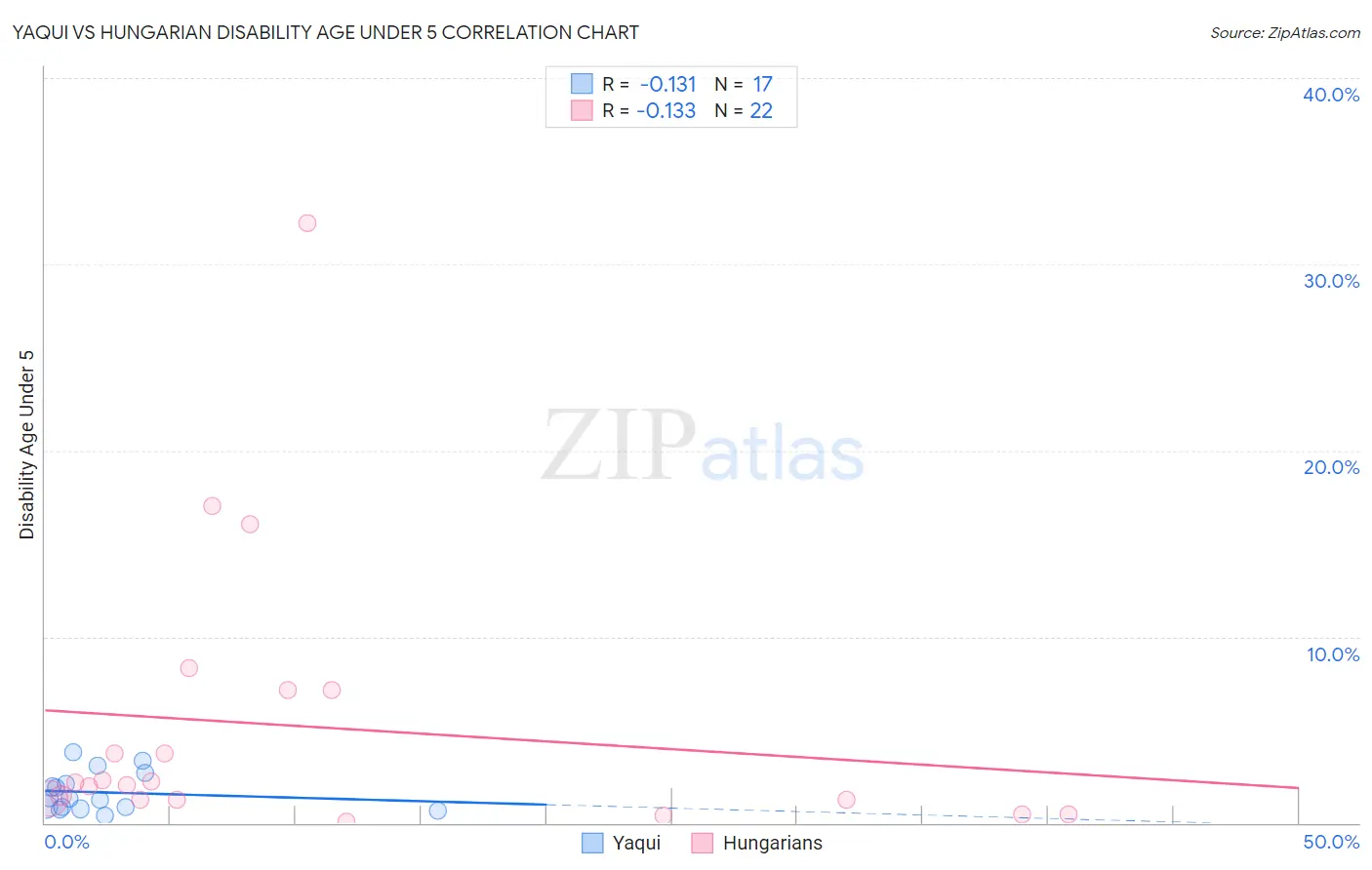 Yaqui vs Hungarian Disability Age Under 5