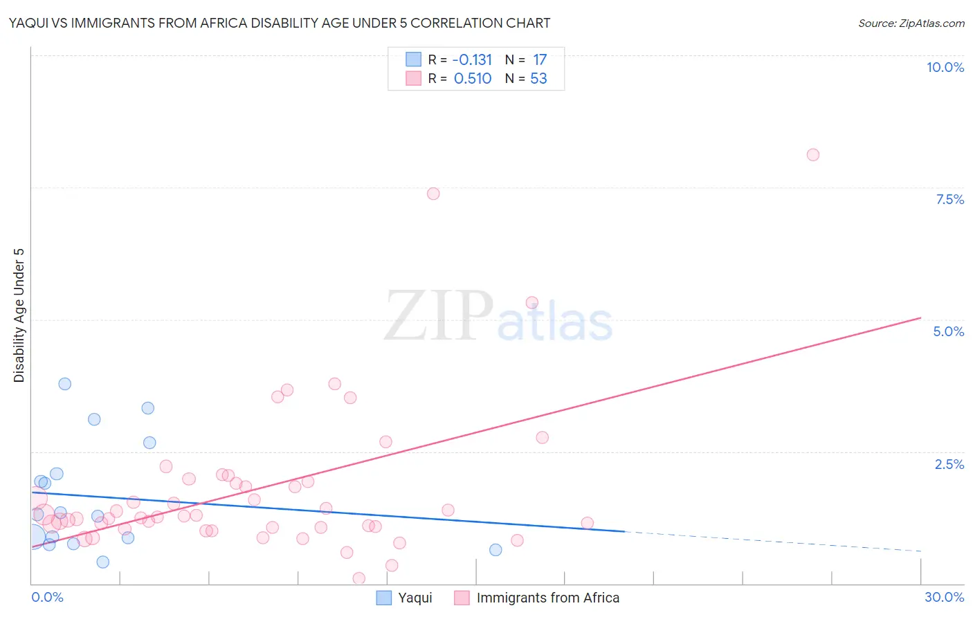 Yaqui vs Immigrants from Africa Disability Age Under 5