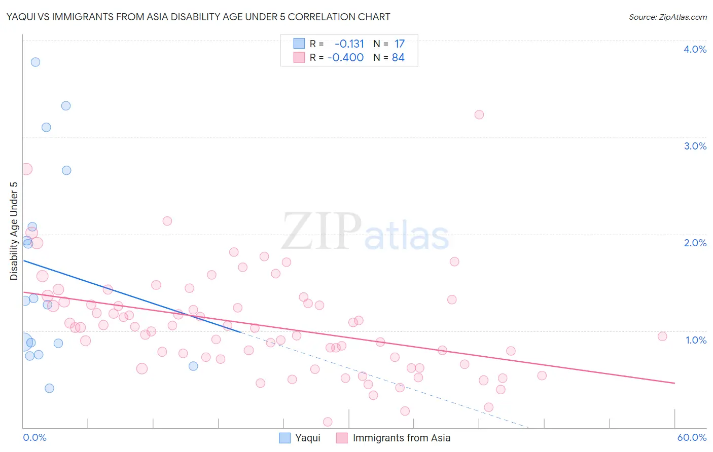 Yaqui vs Immigrants from Asia Disability Age Under 5